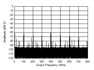 ADC12QJ1600-SP 997MHz 和 -1dBFS 條件下的單頻 FFT