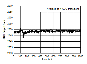ADC12QJ1600-SP 后臺校準(zhǔn)內(nèi)核轉(zhuǎn)換（中量程電壓）
