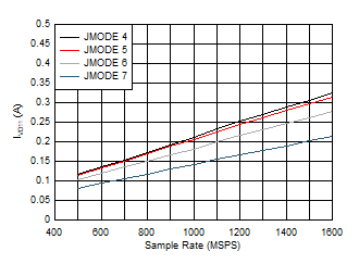 ADC12QJ1600-SP 單通道，IVD11 與 FS 以及 JMODE 4 - 7 間的關(guān)系