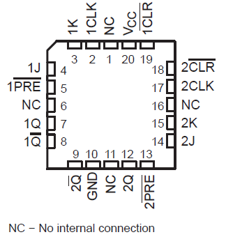 SN54HC112 SN74HC112 FK 封裝，20 引腳 LCCC（頂視圖）