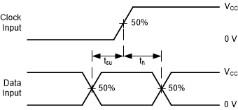 SN54HC112 SN74HC112 電壓波形，標(biāo)準(zhǔn) CMOS 輸入建立和保持時(shí)間