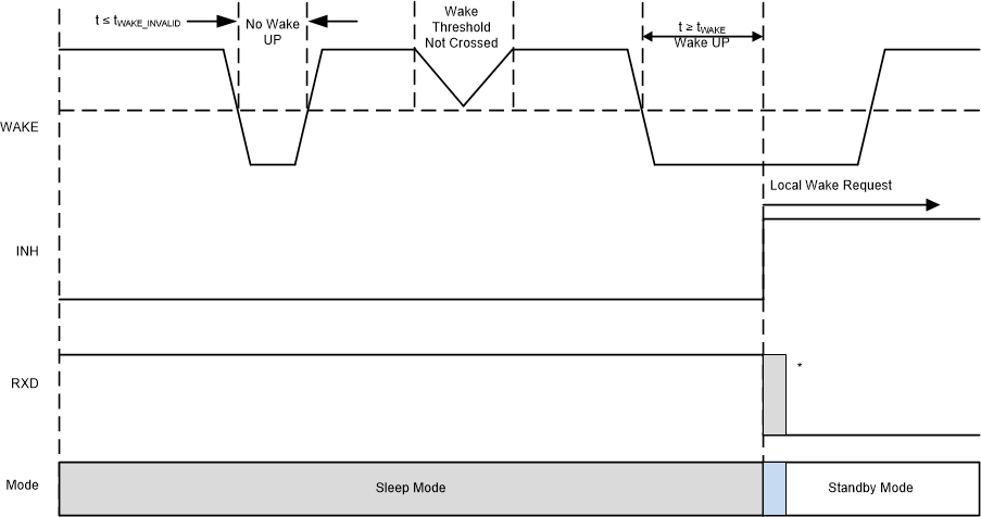 TCAN1575-Q1 TCAN1576-Q1 本地喚醒 – 下降沿