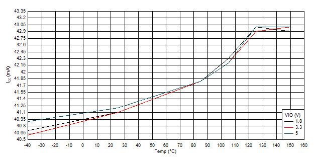 TCAN1575-Q1 TCAN1576-Q1 正常模式：ICC 與溫度間的關(guān)系（顯性）