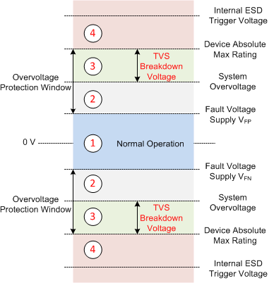 TMUX582F-SEP 系統(tǒng)運(yùn)行區(qū)域和選擇 TVS 保護(hù)器件時(shí)的正確區(qū)域
