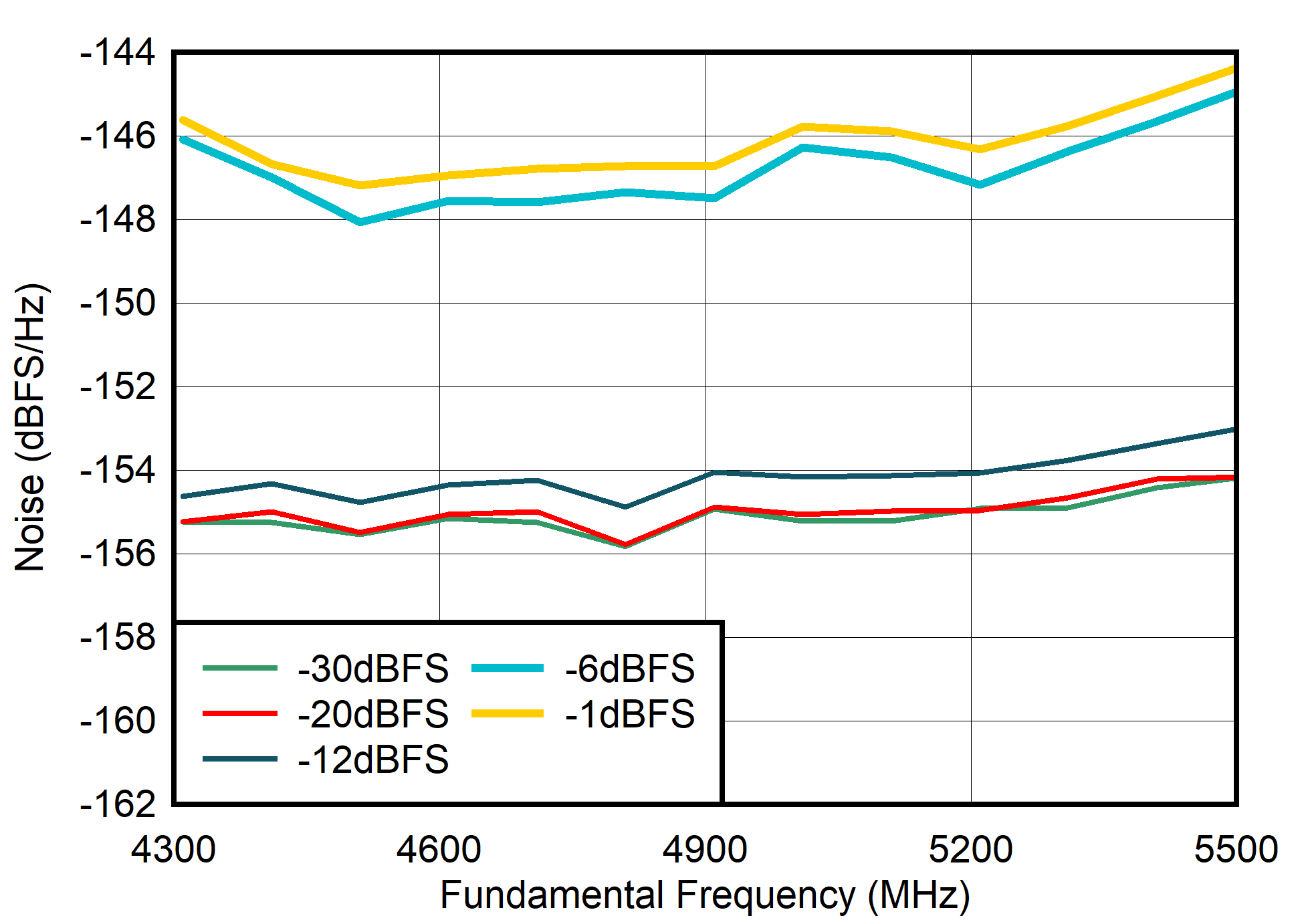 AFE7903 4.9GHz 條件下 TX NSD 與輸出頻率和數(shù)字振幅間的關(guān)系（DSA = 6dB）