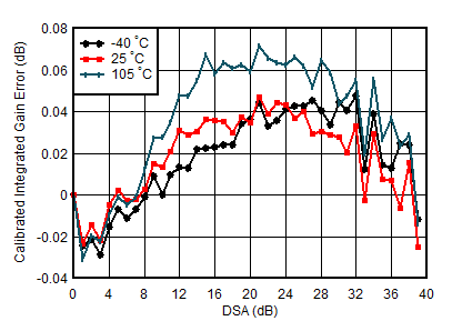 AFE7903 4.9GHz 條件下 TX 校準積分增益誤差與 DSA 設(shè)置和溫度間的關(guān)系
