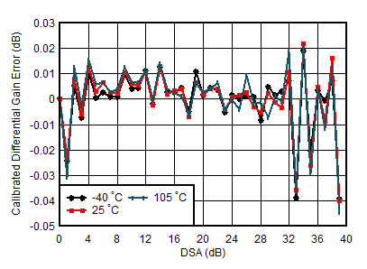 AFE7903 4.9GHz 條件下 TX 校準差分增益誤差與 DSA 設(shè)置和溫度間的關(guān)系