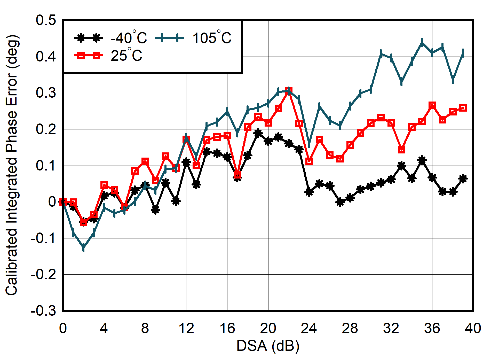 AFE7903 4.9GHz 條件下 TX 校準積分相位誤差與 DSA 設(shè)置和溫度間的關(guān)系