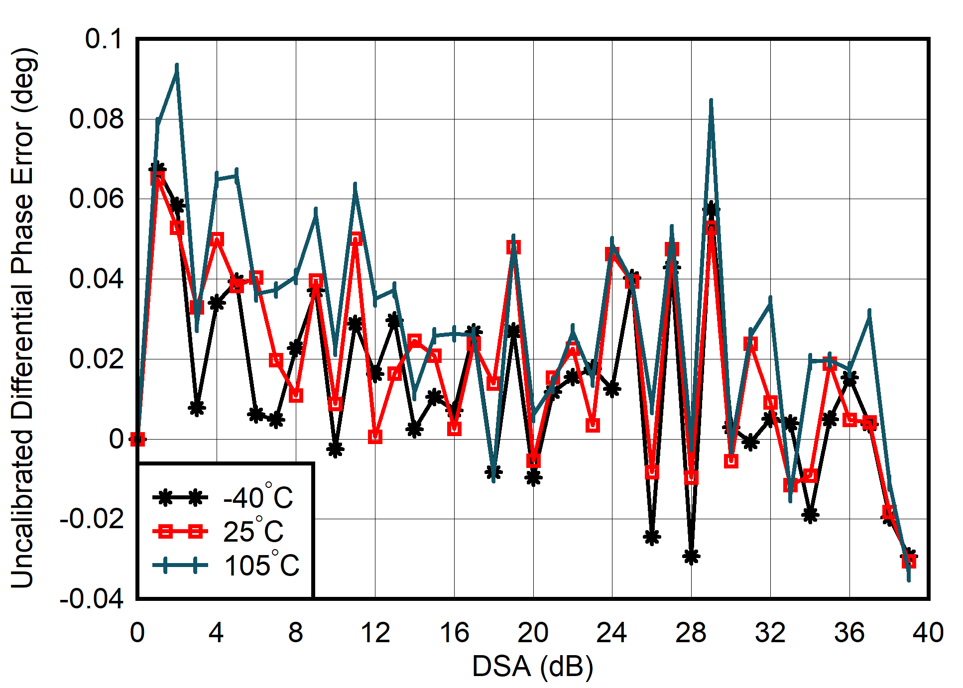 AFE7903 4.9GHz 條件下 TX 未校準差分相位誤差與 DSA 設(shè)置和溫度間的關(guān)系