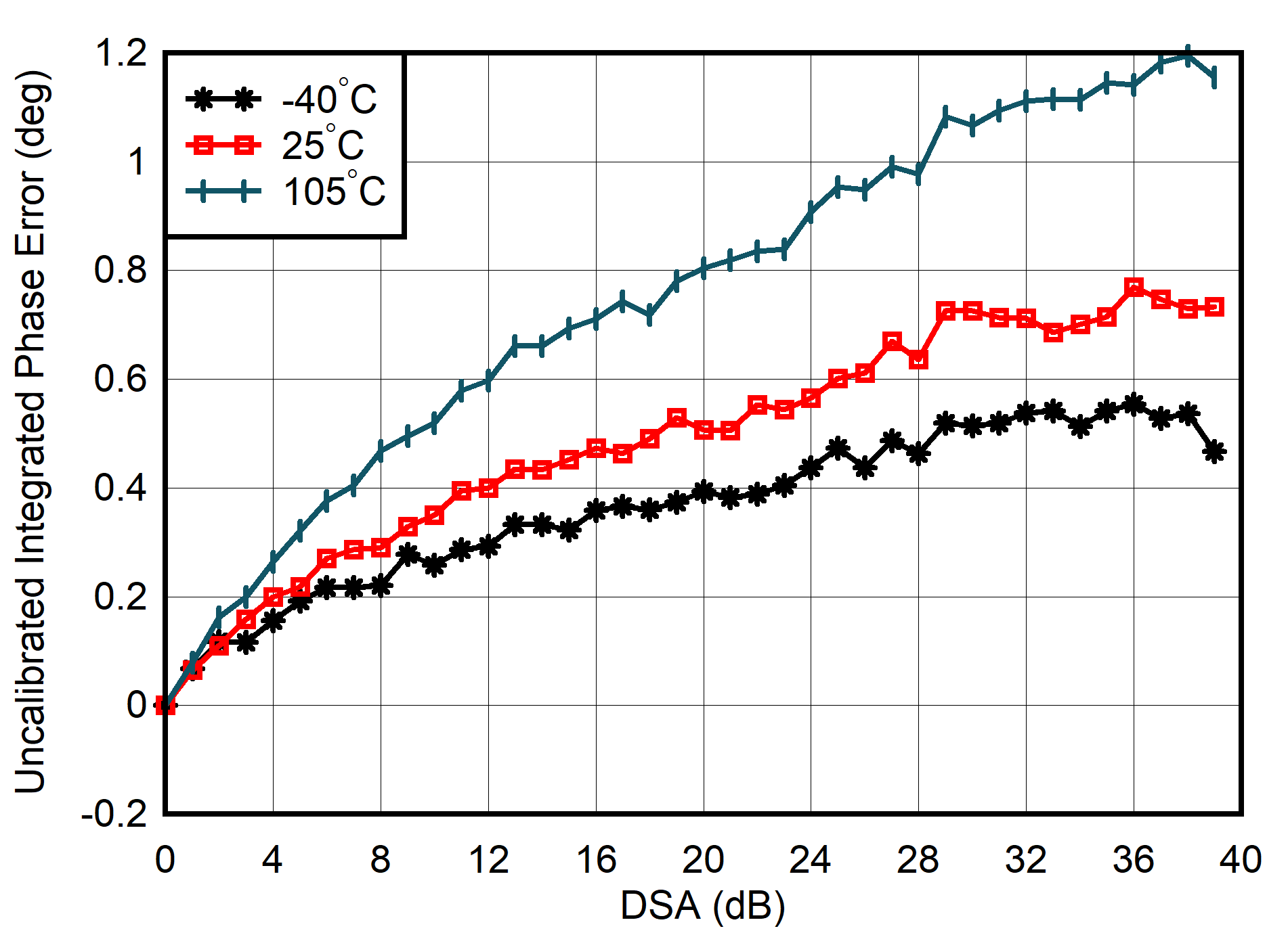 AFE7903 4.9GHz 條件下 TX 未校準積分相位誤差與 DSA 設(shè)置和溫度間的關(guān)系