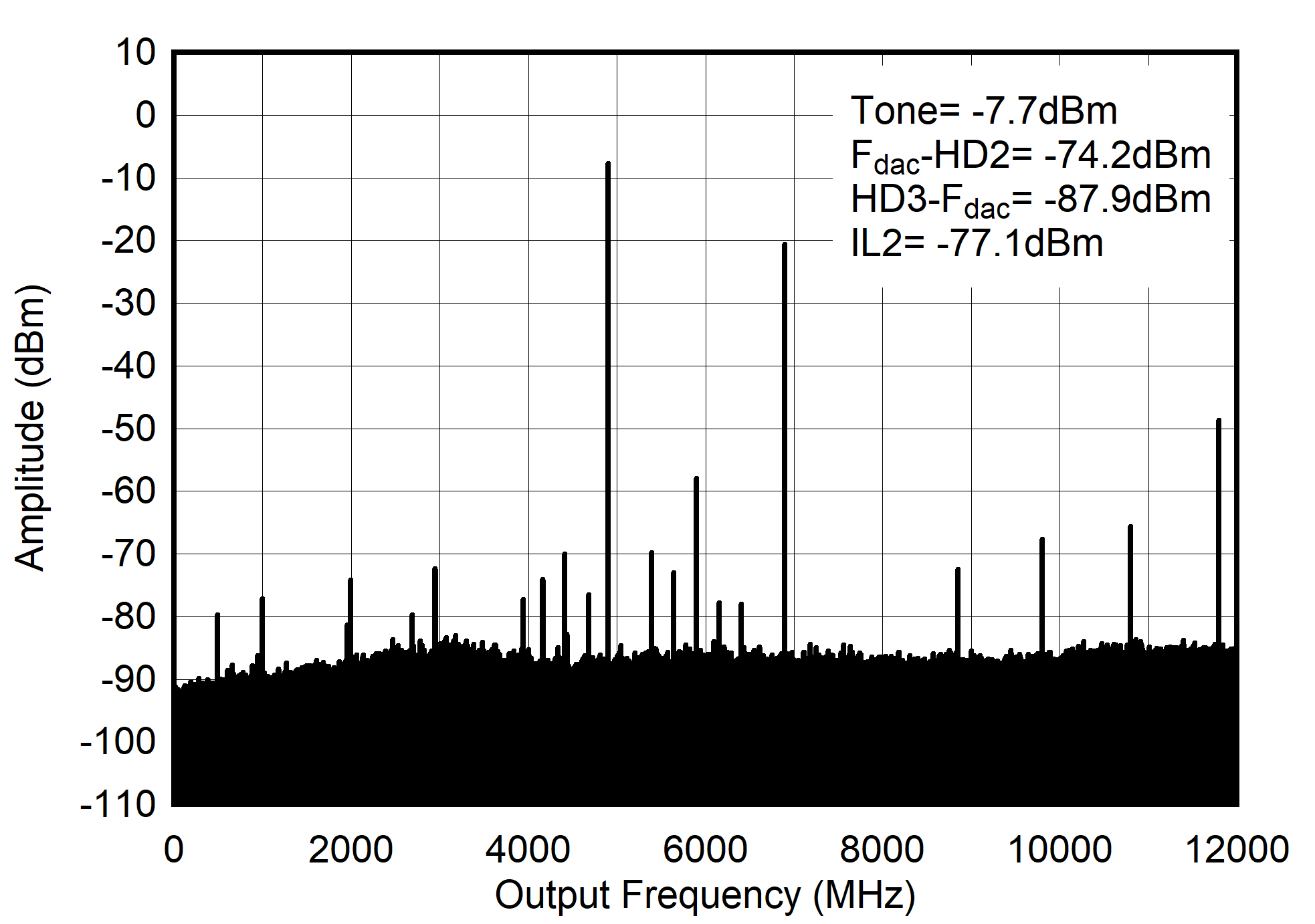 AFE7903 4.9GHz (0-fDAC) 條件下的 TX 單頻 (-6dBFS) 輸出頻譜