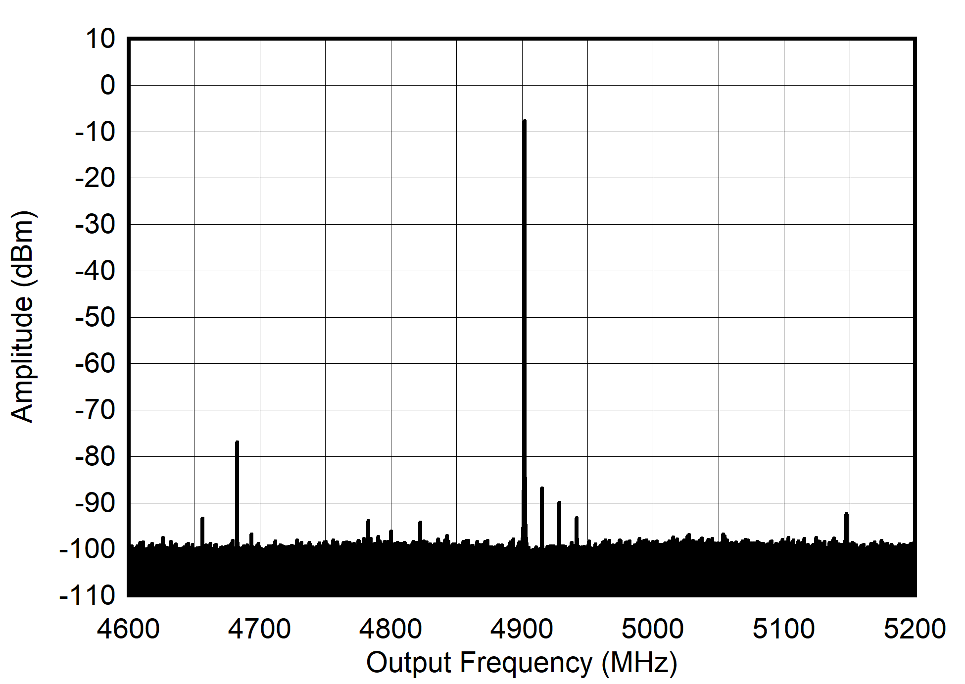 AFE7903 4.9GHz (±300MHz) 條件下的 TX 單音 (–6dBFS) 輸出頻譜