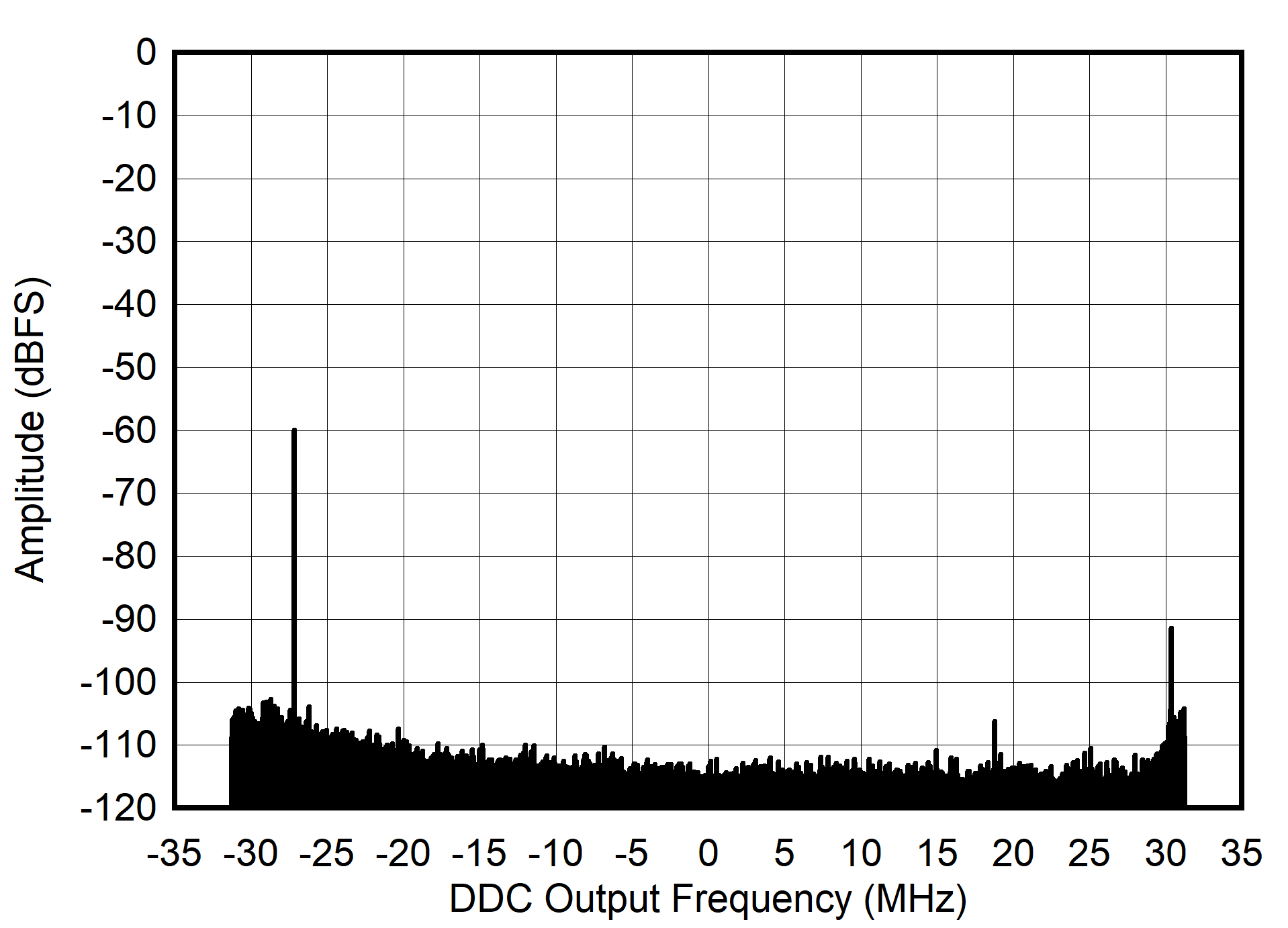 AFE7903 5MHz 條件下的 RX 輸出 FFT