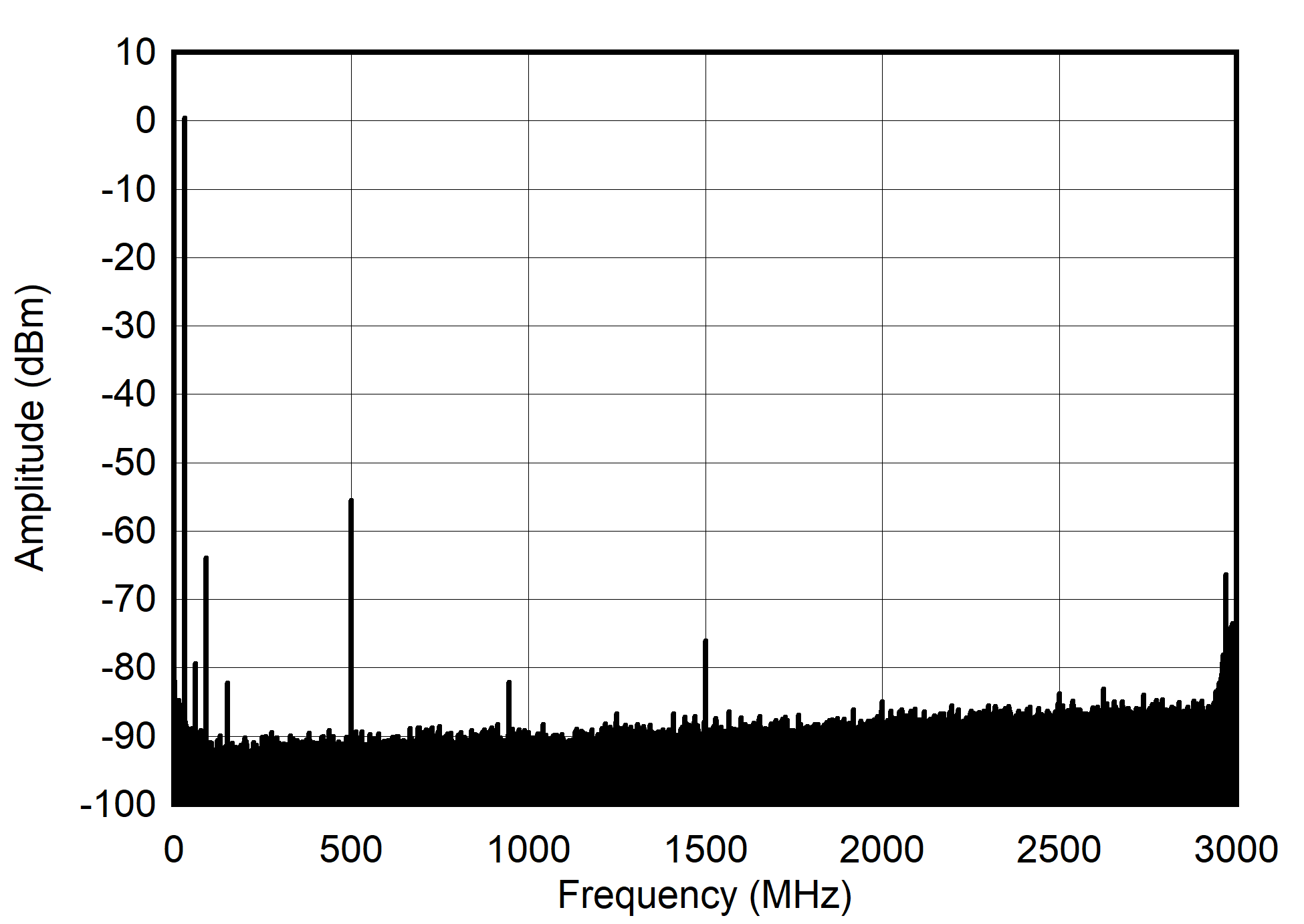 AFE7903 30MHz 和 -6dBFS（奈奎斯特）條件下的單音頻譜