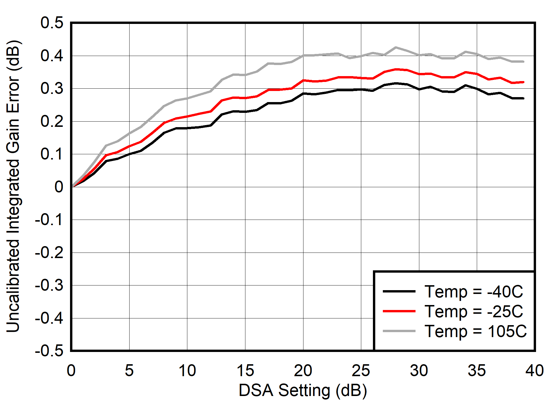 AFE7903 30MHz 條件下的未校準(zhǔn) TX 積分增益誤差 (INL)