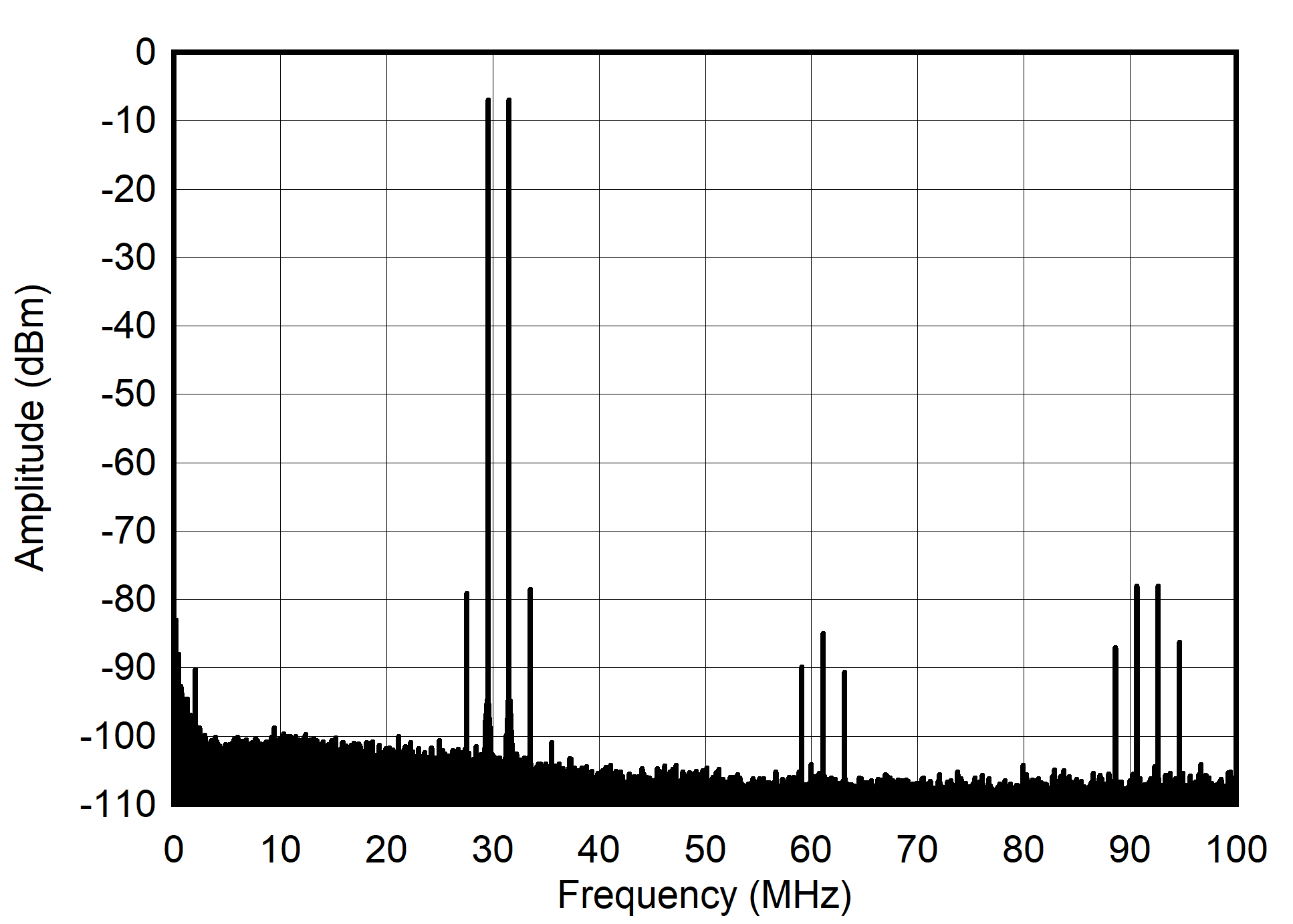 AFE7903 30MHz 和 -13dBFS (0 - 100MHz) 條件下的雙頻頻譜