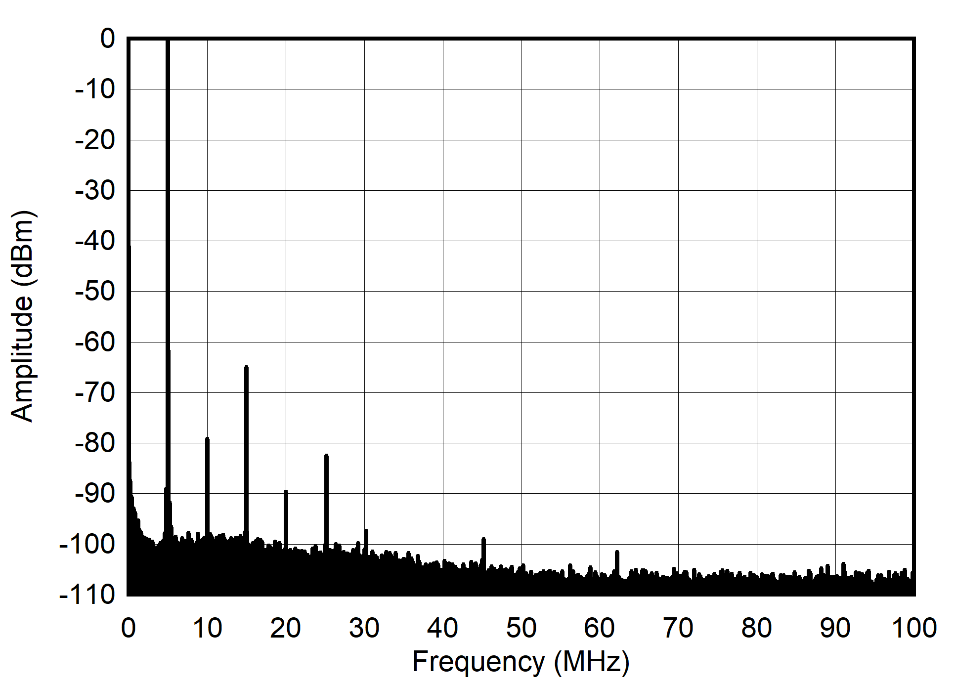 AFE7903 5MHz 和 -6dBFS (0 - 100MHz) 下的單音頻譜