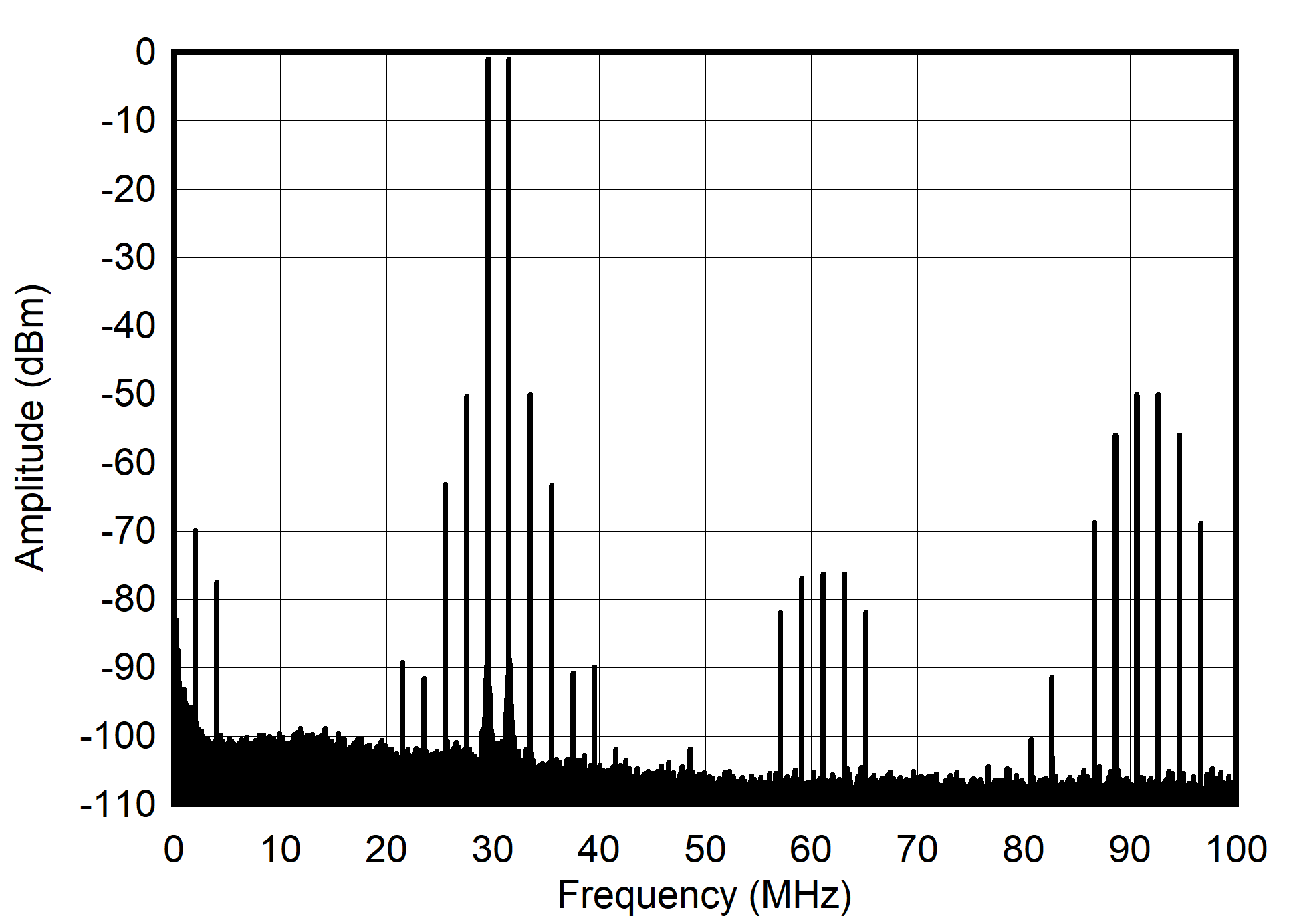 AFE7903 30MHz 和 -7dBFS (0 - 100MHz) 條件下的雙頻頻譜