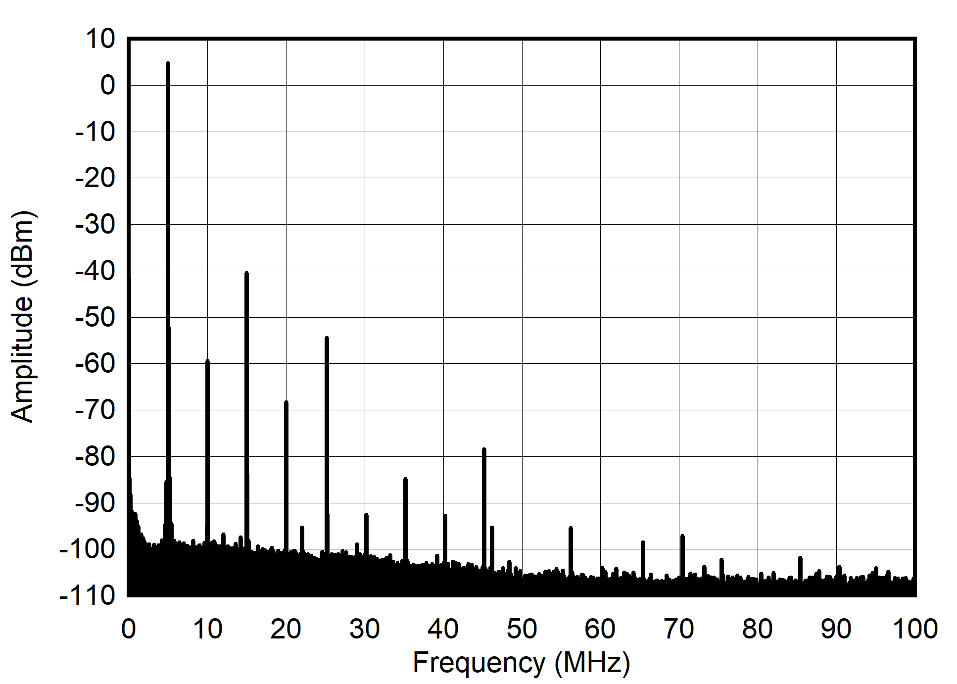 AFE7903 5MHz 和 -1dBFS (0 - 100MHz) 條件下的單音頻譜