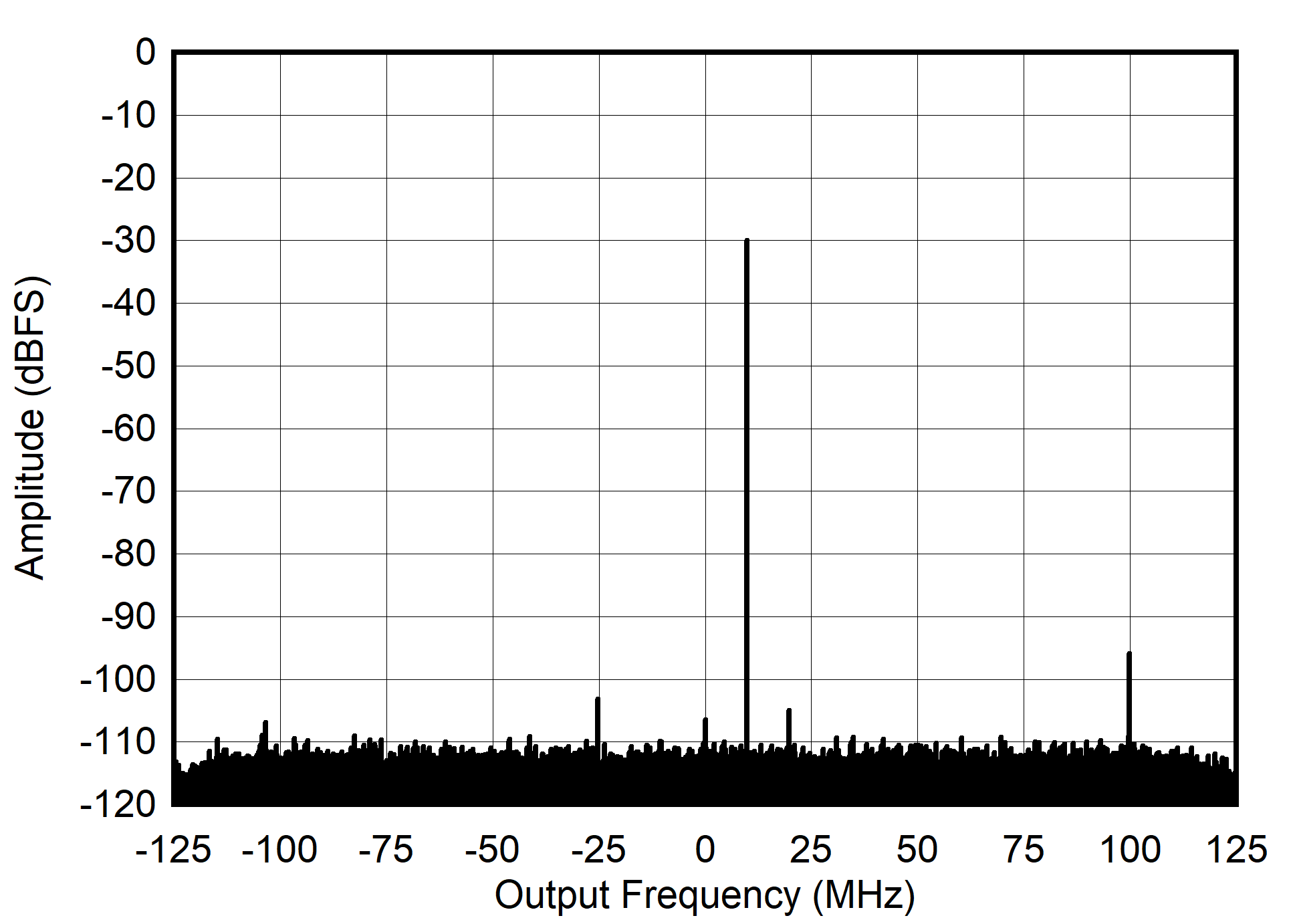 AFE7903 405MHz 和 -30dBFS 條件下的 RX 輸出 FFT