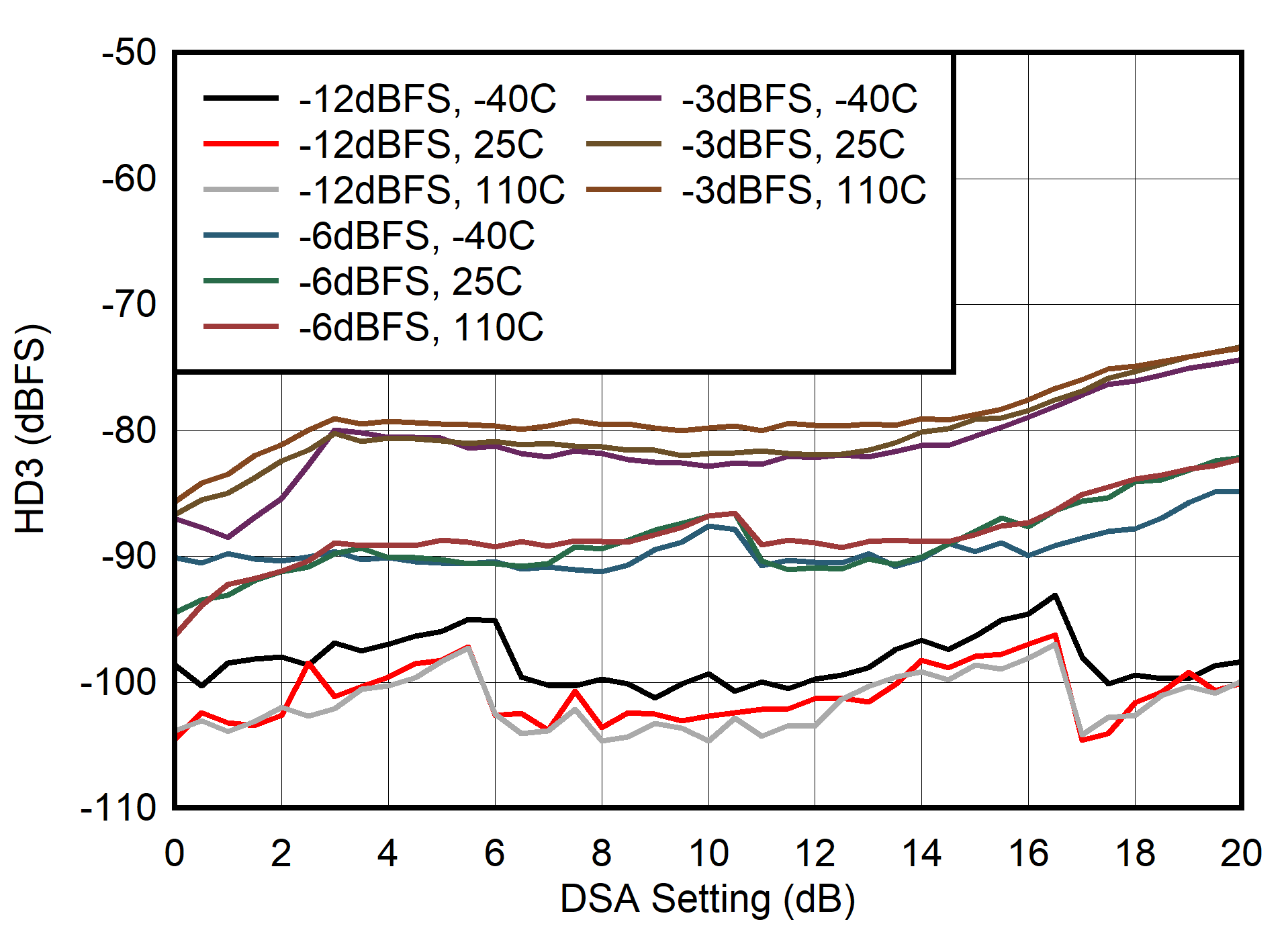 AFE7903 400MHz 條件下 HD3 與 DSA 設(shè)置間的關(guān)系