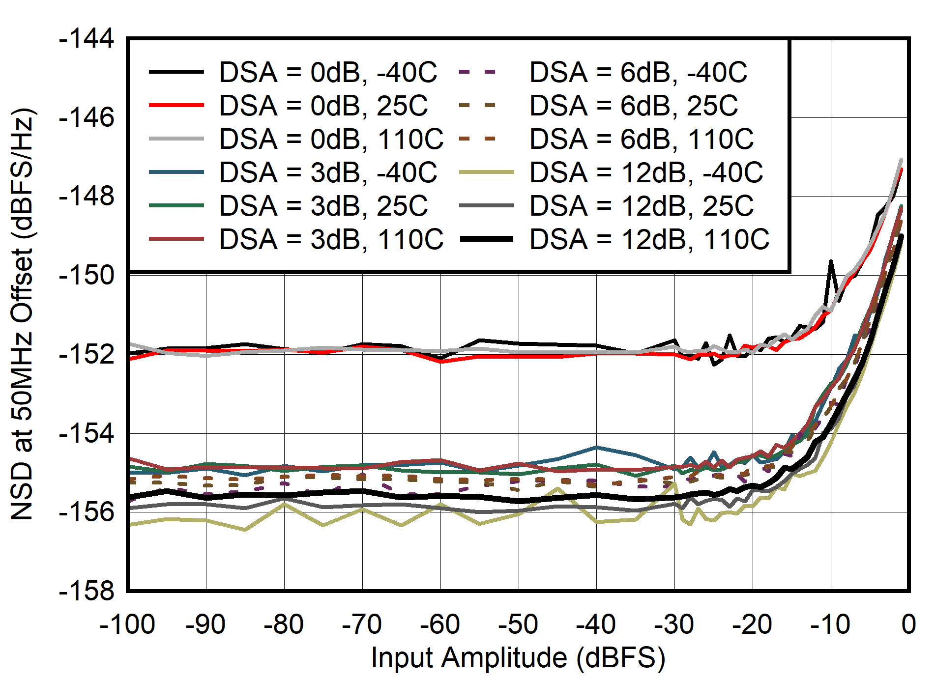 AFE7903 400MHz 條件下 NSD 與輸入振幅間的關(guān)系