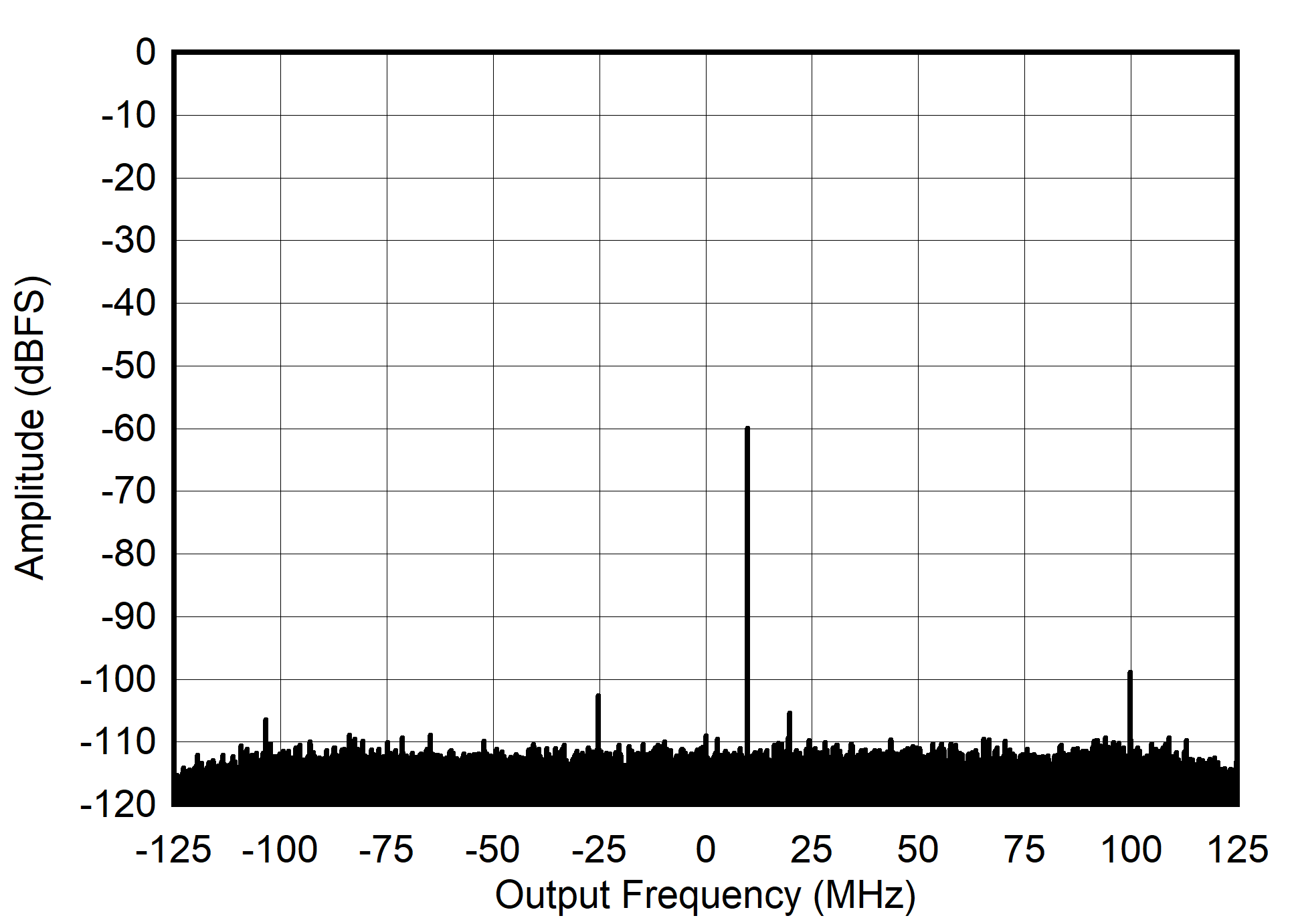 AFE7903 405MHz 和 -60dBFS 條件下的 RX 輸出 FFT