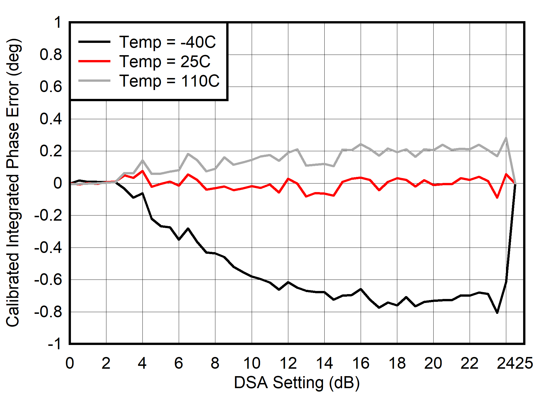 AFE7903 400MHz 條件下 RX 校準(zhǔn)積分相位誤差與 DSA 設(shè)置間的關(guān)系