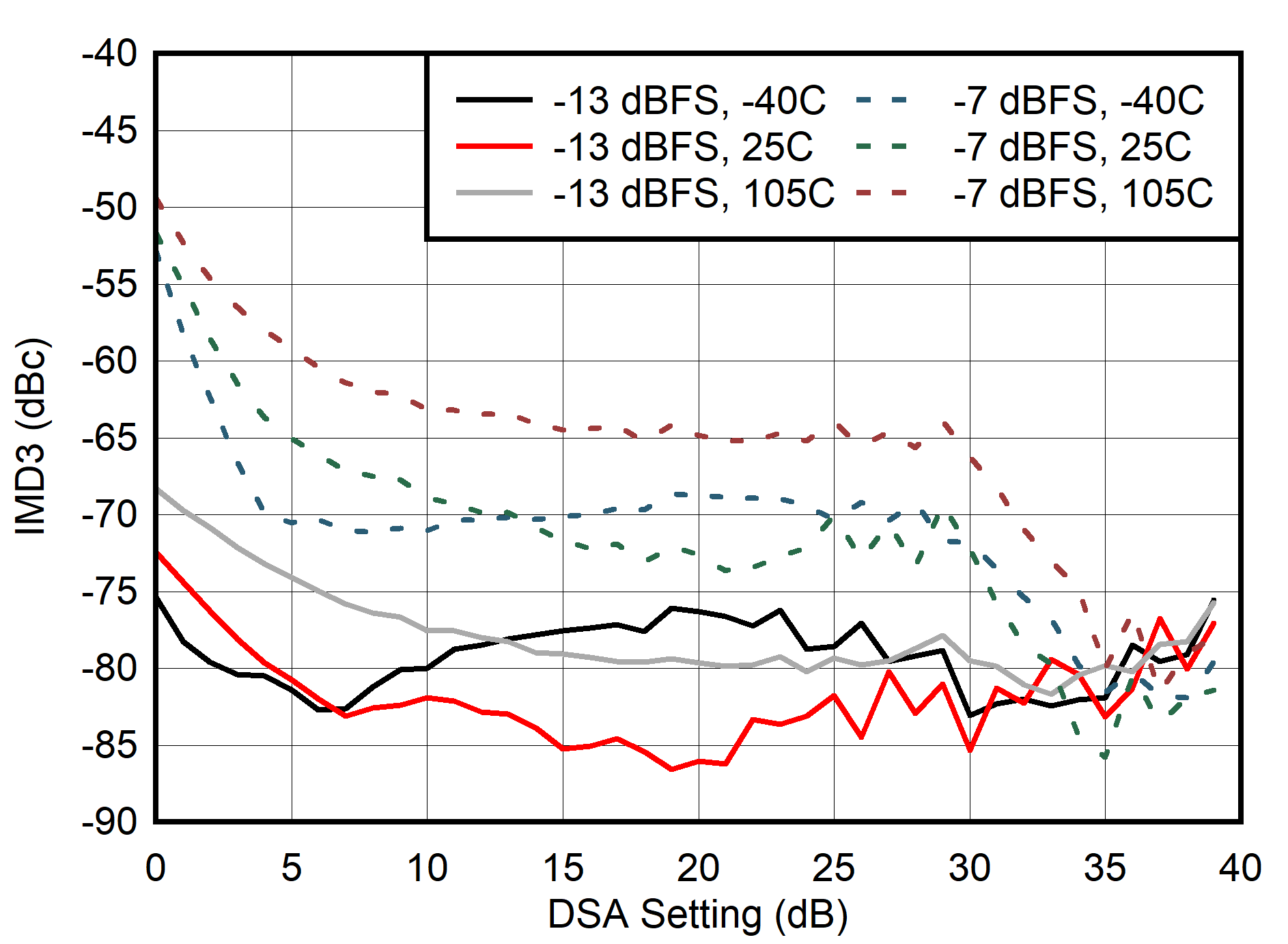 AFE7903 400MHz 條件下 IMD3 與 DSA 設(shè)置間的關(guān)系