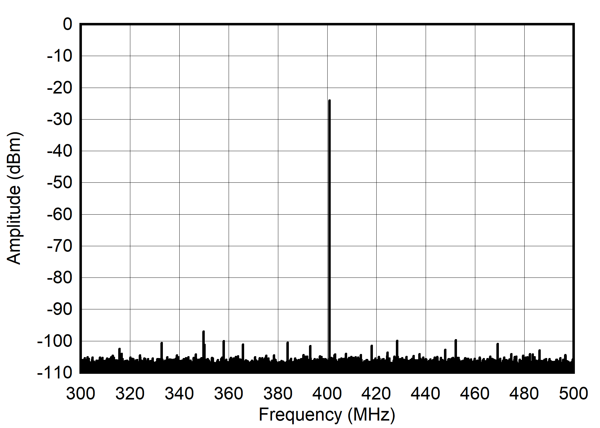 AFE7903 400MHz 和 -30dBFS (±100MHz) 條件下的單音頻譜