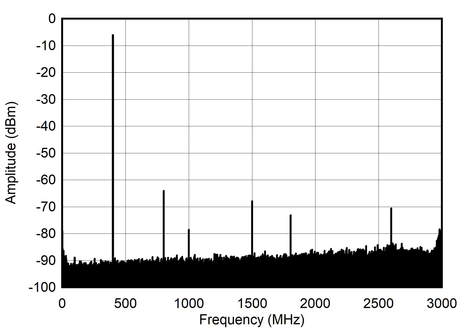 AFE7903 400MHz 和 -12dBFS（奈奎斯特）條件下的單音頻譜