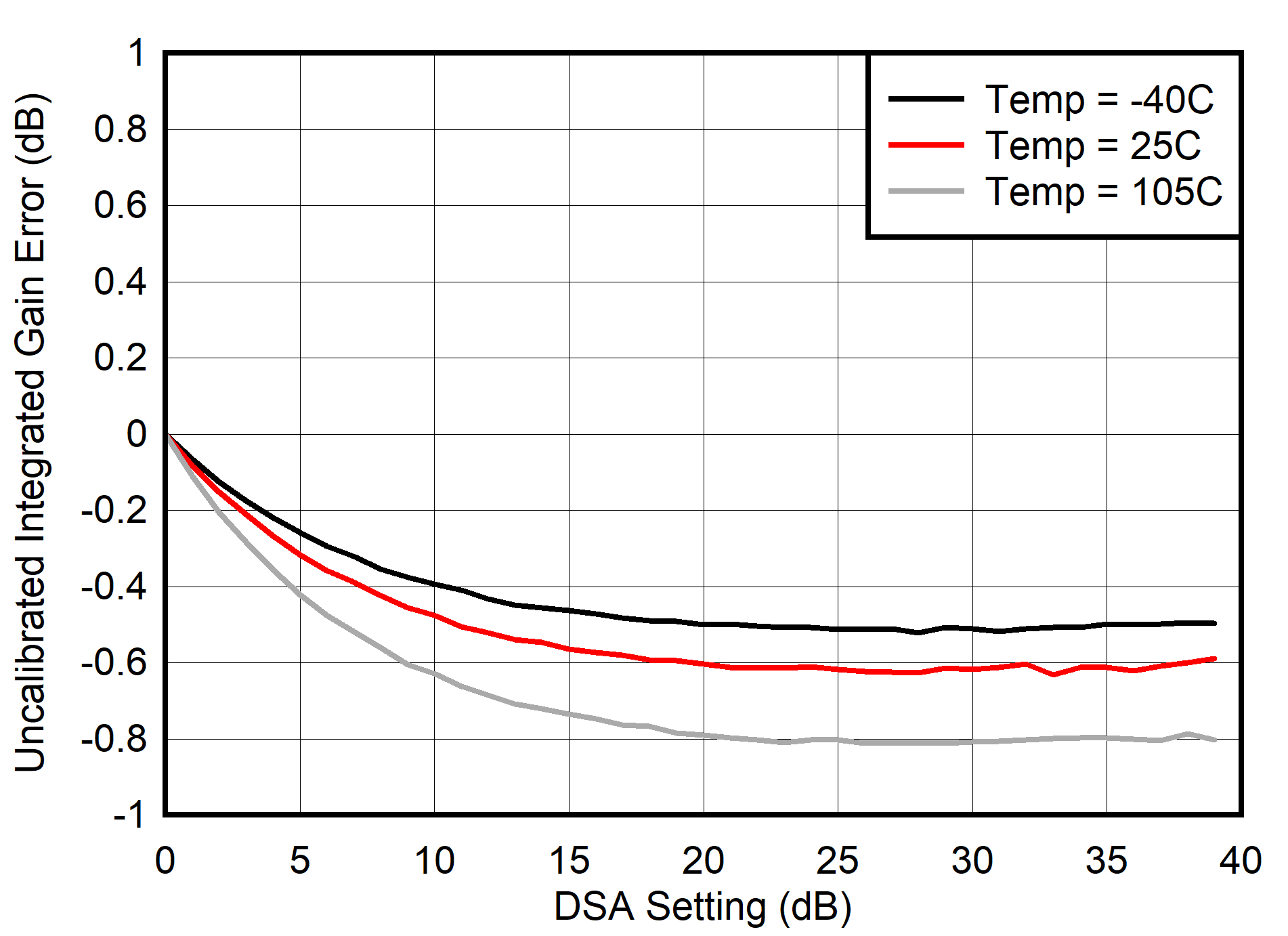AFE7903 400MHz 條件下的未校準(zhǔn) TX 積分增益誤差 (INL)