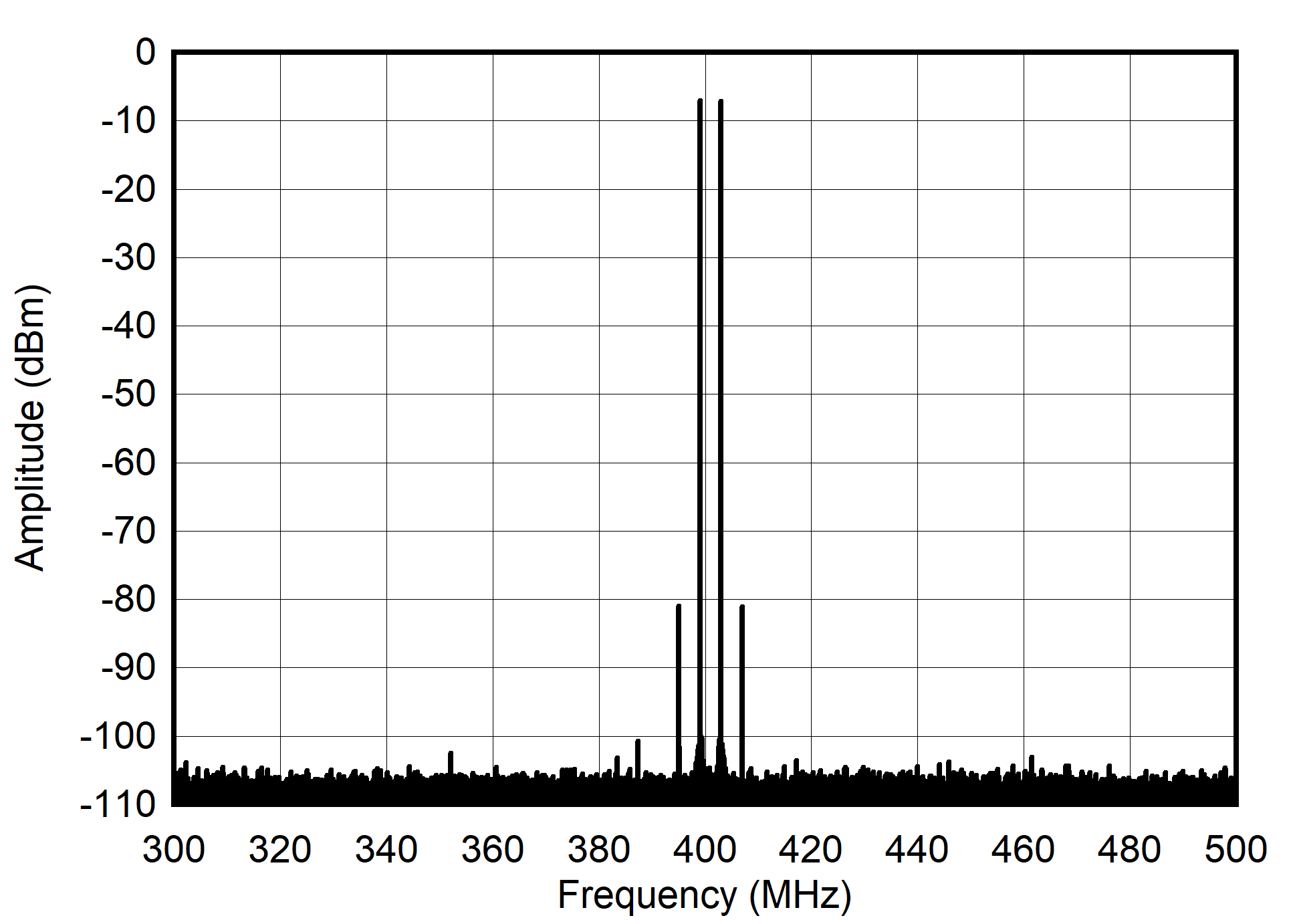 AFE7903 400MHz 和 -13dBFS (±100MHz) 條件下的雙頻頻譜