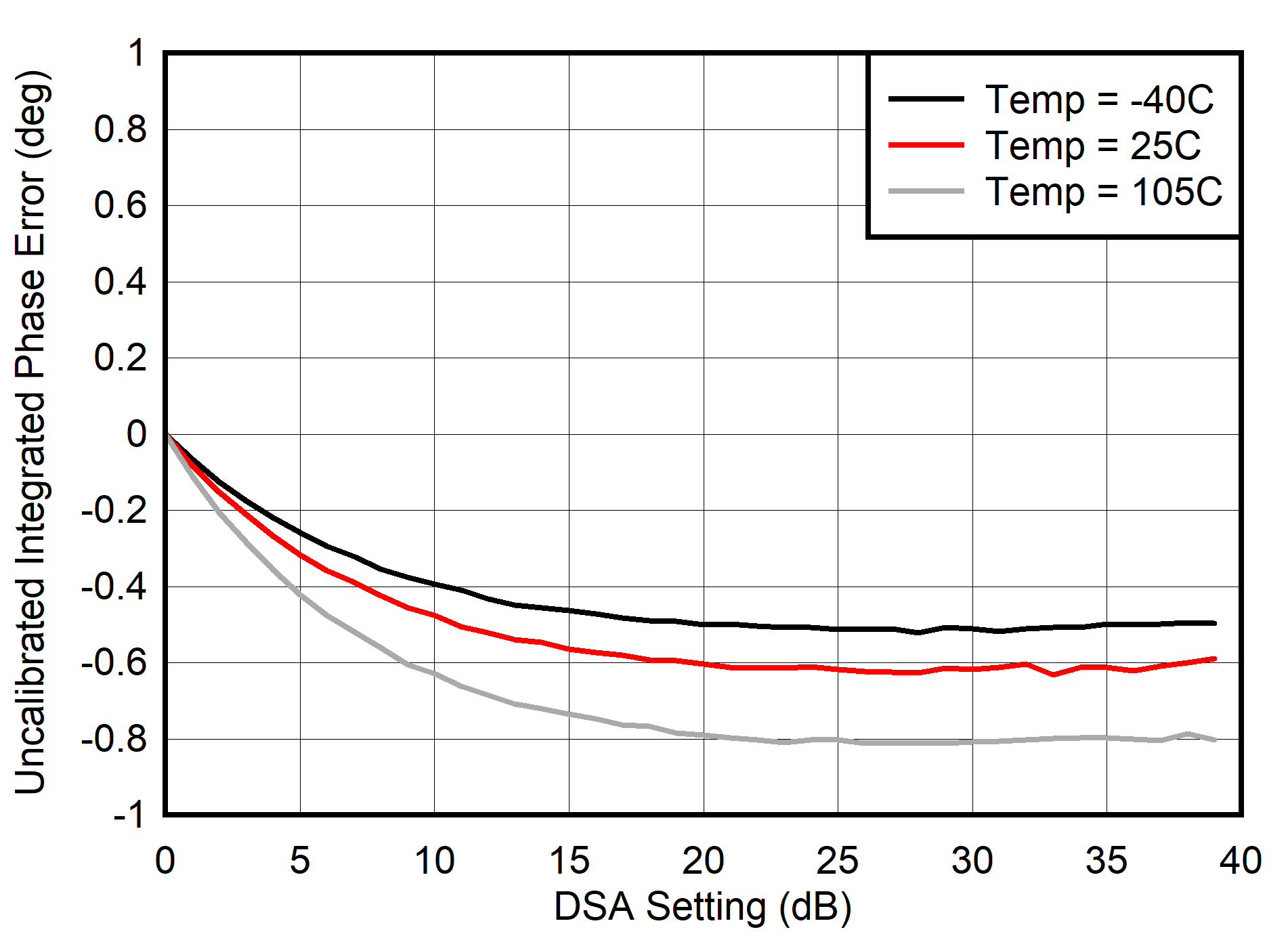 AFE7903 400MHz 條件下的未校準(zhǔn) TX 積分相位誤差 (INL)