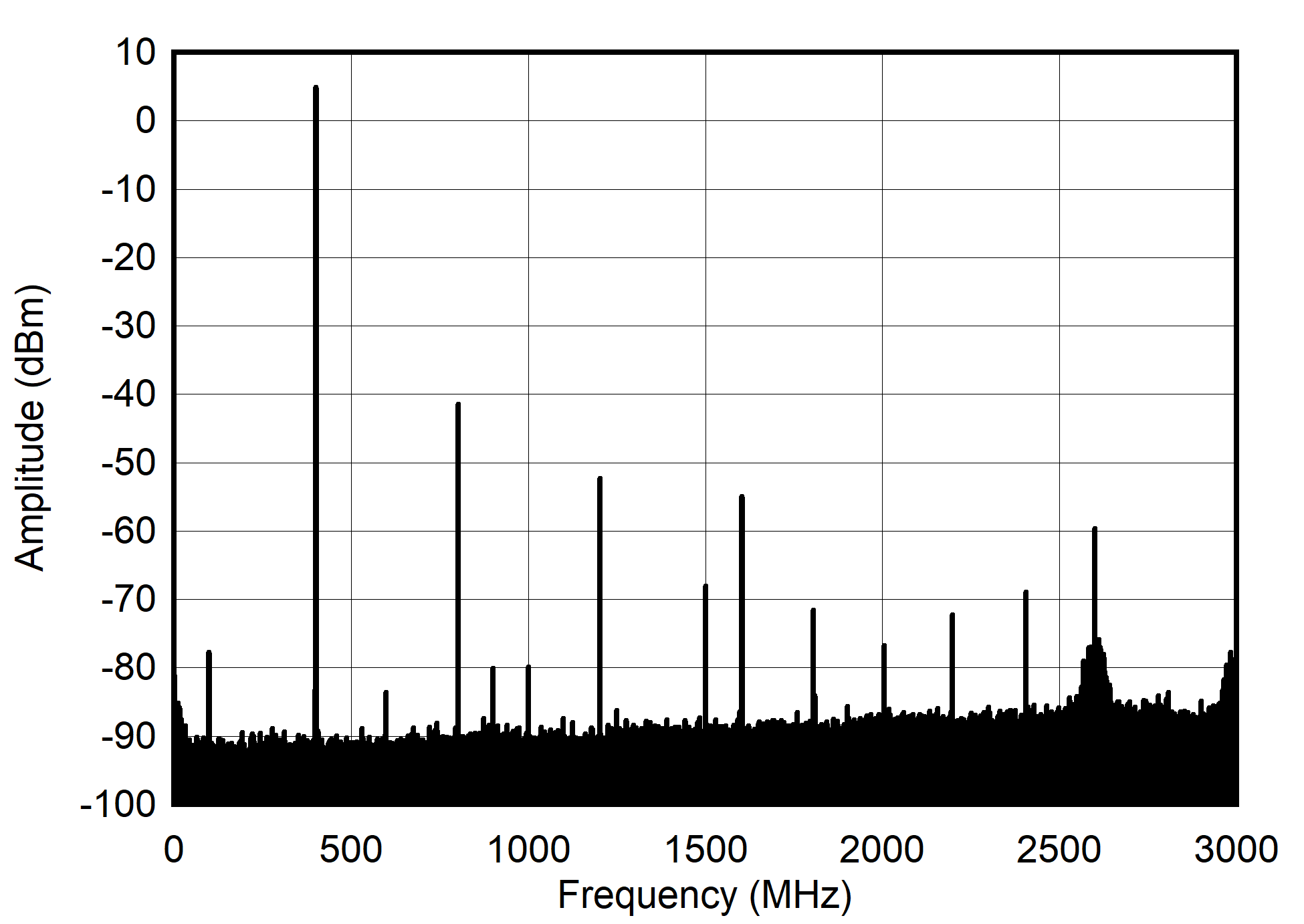 AFE7903 400MHz 和 -1dBFS（奈奎斯特）條件下的單音頻譜