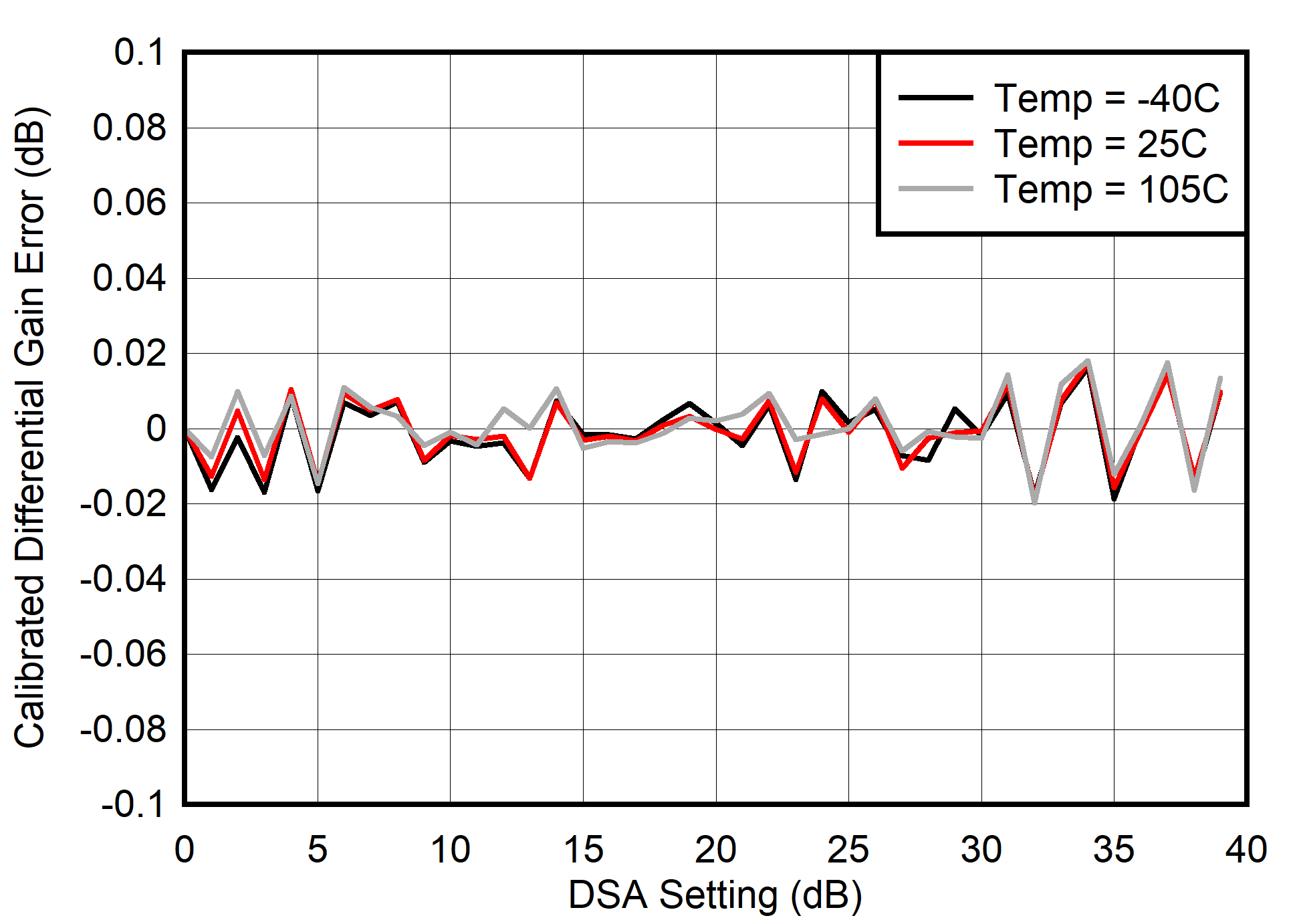 AFE7903 400MHz 條件下的校準(zhǔn) TX 差分增益誤差 (DNL)