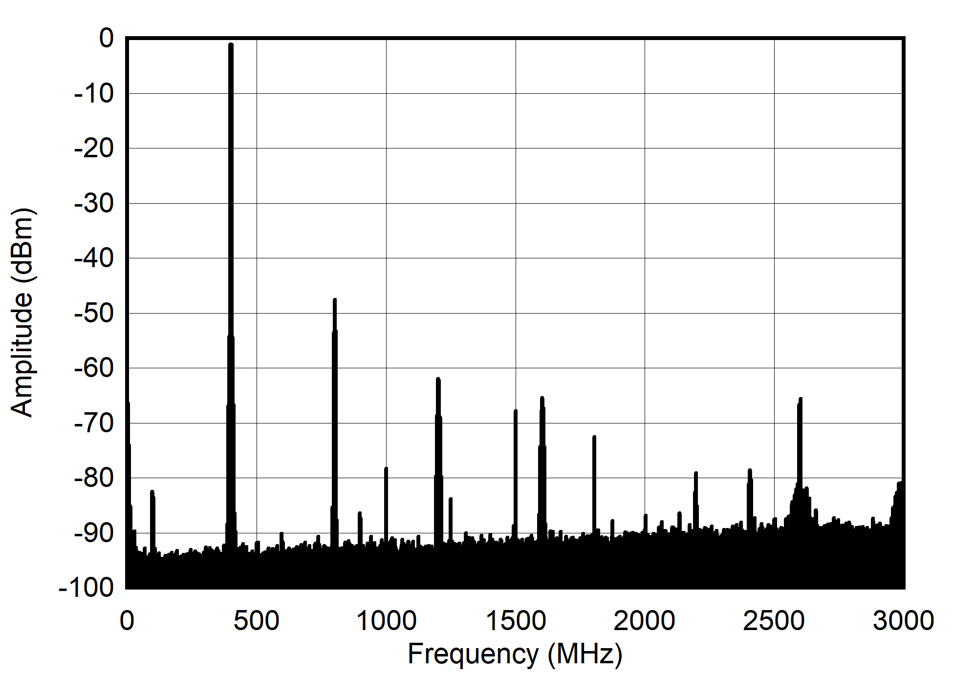 AFE7903 400MHz 和 -7dBFS（奈奎斯特）條件下的雙頻頻譜