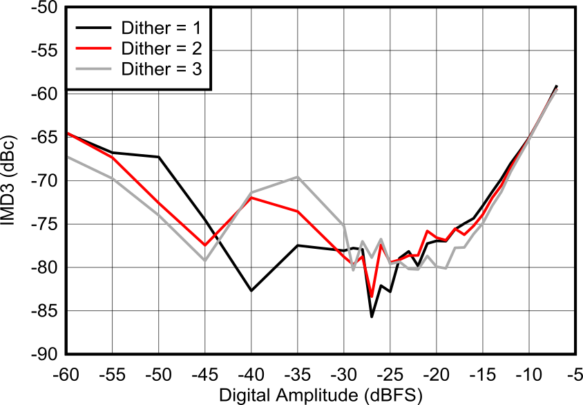 AFE7903 2.6GHz 條件下 IMD3 與數(shù)字振幅和抖動間的關(guān)系
