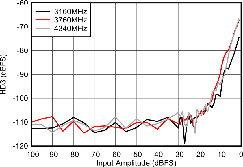 AFE7903 RX HD3 與輸入電平間的關系
