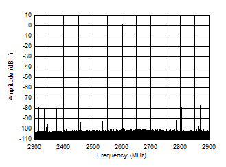 AFE7903 2.6GHz (±300MHz) 條件下的 TX 單音 (–1dBFS) 輸出頻譜