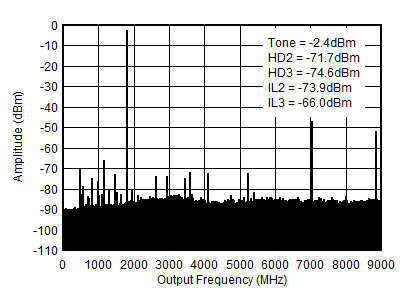 AFE7903 1.8GHz (0-fDAC) 條件下的 TX 單頻 (-6dBFS) 輸出頻譜