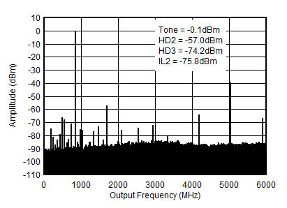 AFE7903 0.85GHz (0-fDAC) 條件下的 TX 單頻 (-6dBFS) 輸出頻譜