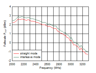 AFE7903 8847.36MSPS 條件下 TX 滿量程與射頻頻率間的關(guān)系