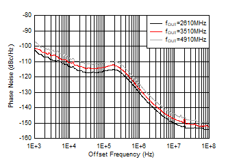 AFE7903 110°C 條件下 10GHz VCO 相位噪聲與偏移頻率和 fOUT 間的關(guān)系