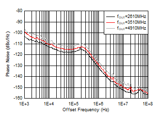 AFE7903 -40°C 條件下 12GHz VCO 相位噪聲與偏移頻率和 fOUT 間的關(guān)系