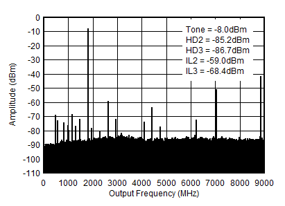 AFE7903 1.8GHz (0-fDAC) 條件下的 TX 單音 (-12dBFS) 輸出頻譜