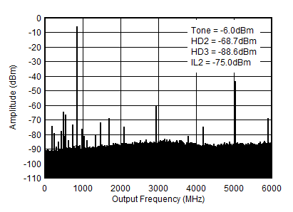 AFE7903 0.85GHz (0-fDAC) 條件下的 TX 單音 (-12dBFS) 輸出頻譜