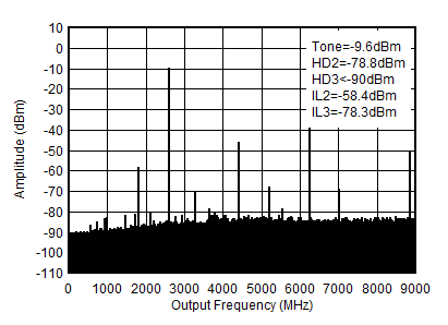 AFE7903 2.6GHz (0-fDAC) 條件下的 TX 單音 (-12dBFS) 輸出頻譜