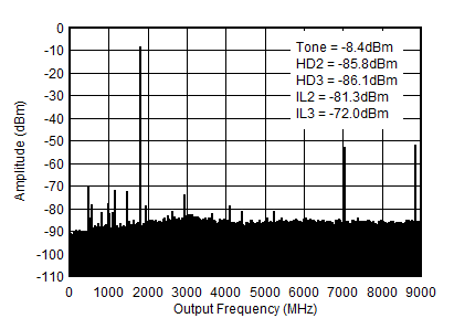 AFE7903 1.8GHz (0-fDAC) 條件下的 TX 單音 (-12dBFS) 輸出頻譜