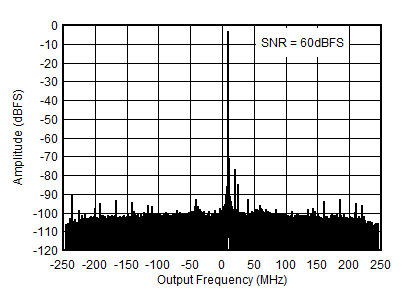AFE7903 4.9GHz 條件下的 RX 輸出 FFT